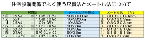 尺法|尺貫法とメートル法の換算表！長さ・重さ・面積の単。